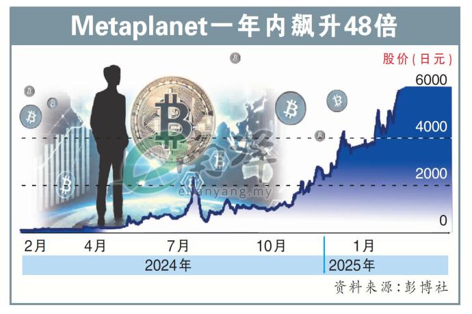 Metaplanet一年内飙升48倍