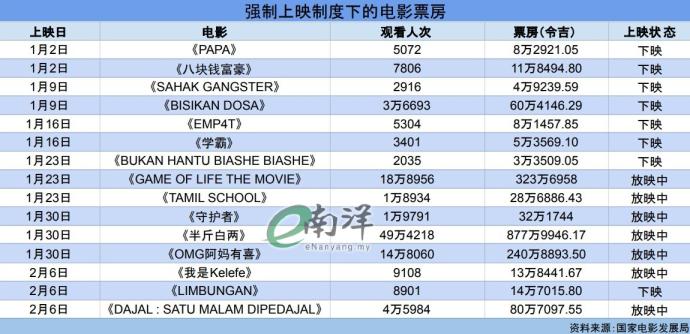 强制上映制度下的电影票房