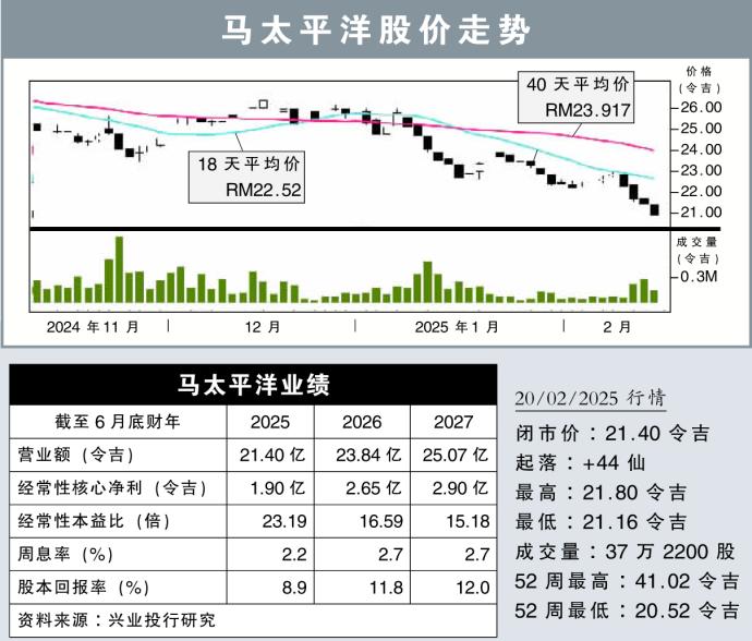 马太平洋股价走势