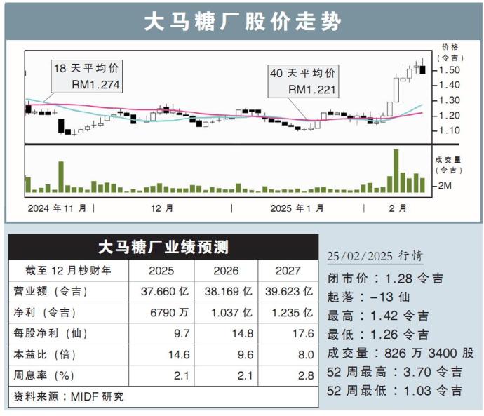 大马糖厂股价走势