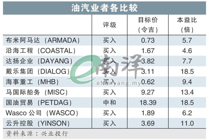 油汽业者各比较