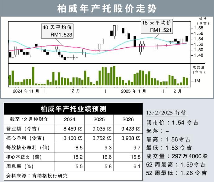 柏威年产托股价走势