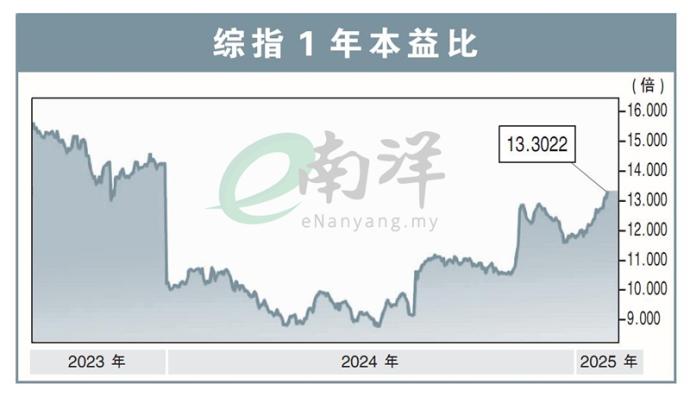 综指1年本益比