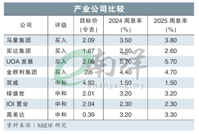 产业公司比较