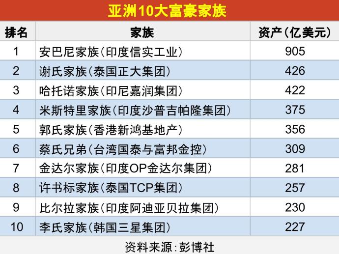 亚洲10大富豪家族