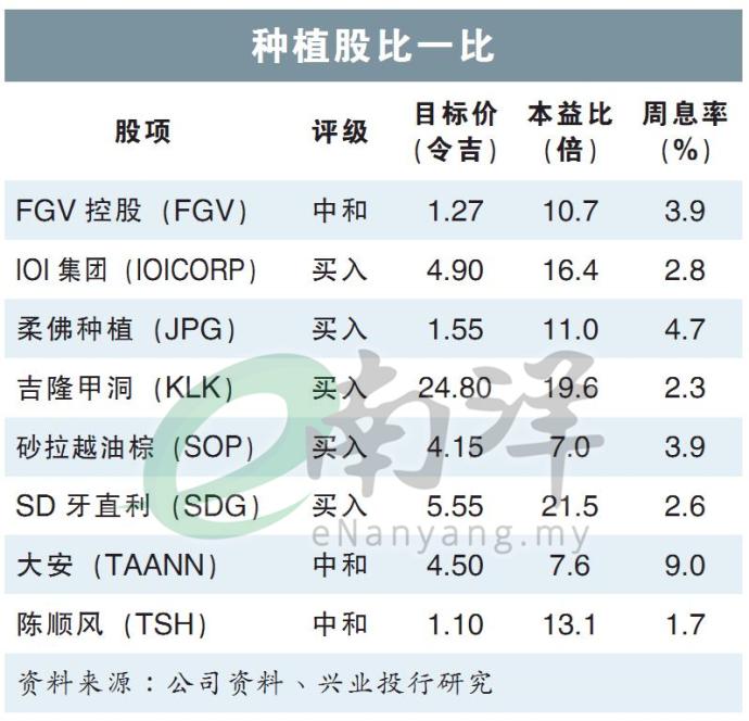 种植股比一比