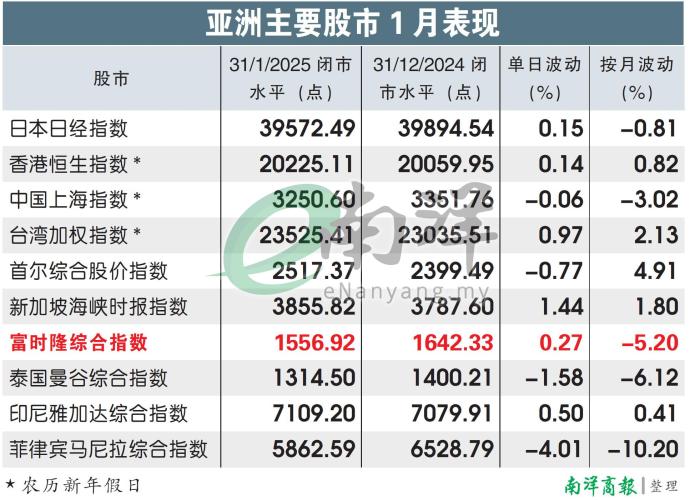 亚洲主要股市1月表现