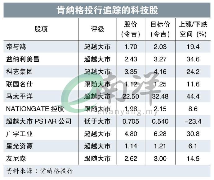 肯纳格投行追踪的科技股