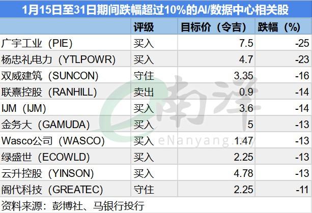 AI/数据中心相关股