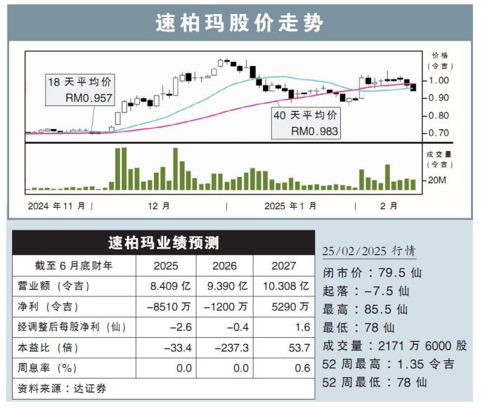 速柏玛股价走势