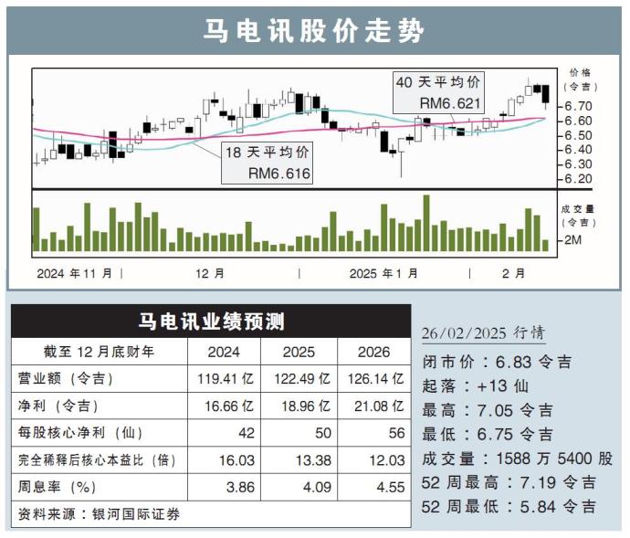 马电讯股价走势