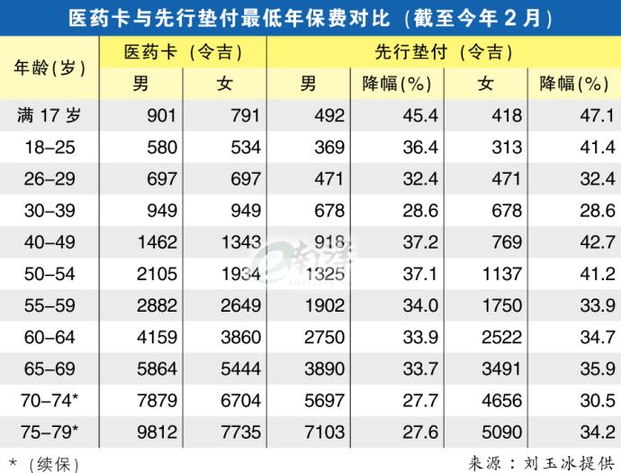 医药卡与先行垫付最低年保费对比