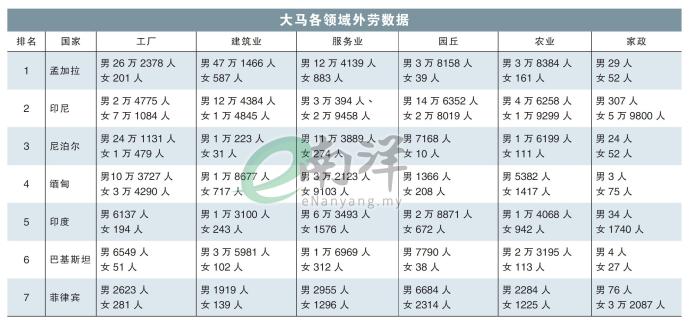 大马各领域外劳数据