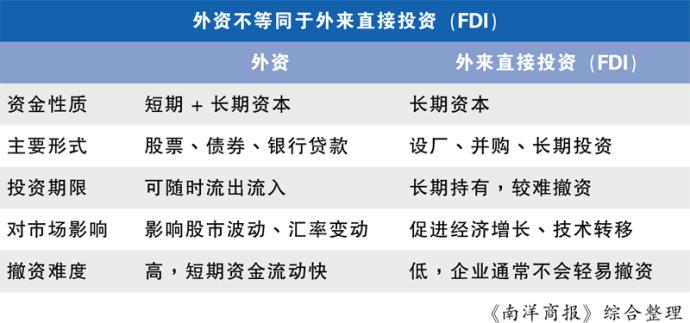 外资不等同于外来直接投资