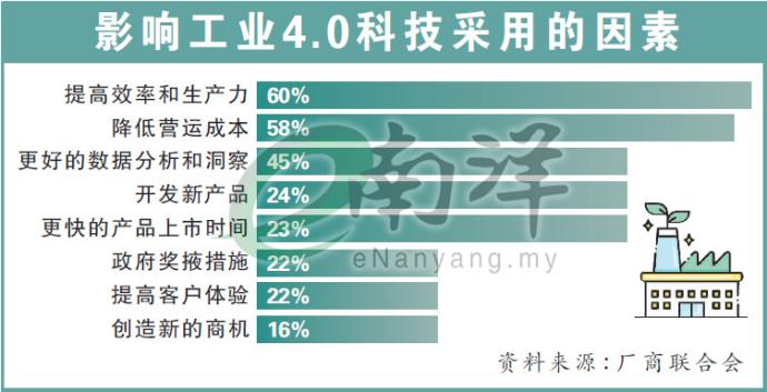 影响工业4.0科技采用的因素