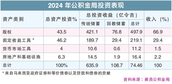 2024年公积金局投资表现