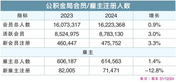 公积金局会员/雇主注册人数