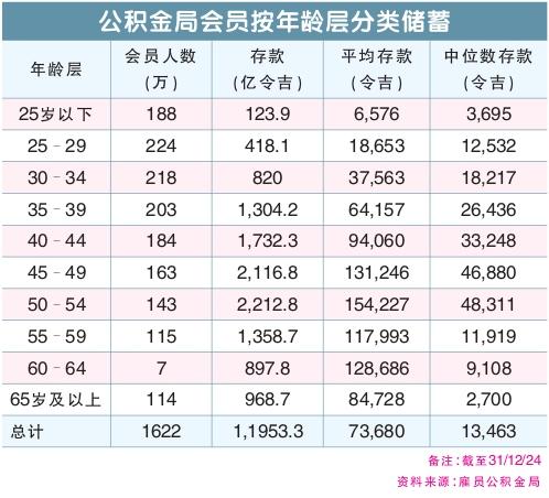 公积金局会员按年龄层分类储蓄