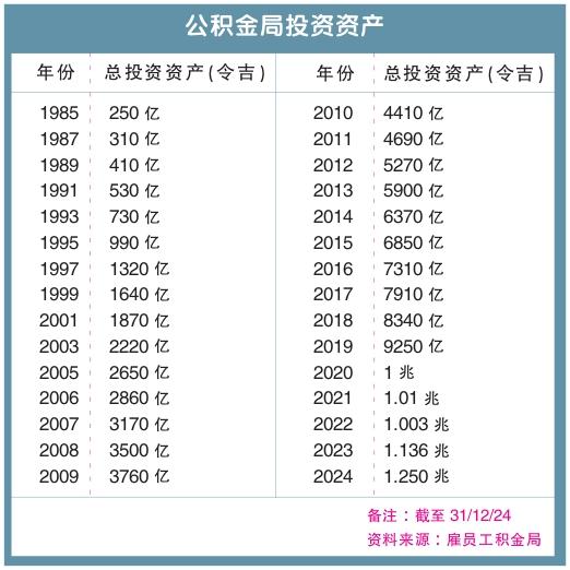 公积金局投资资产