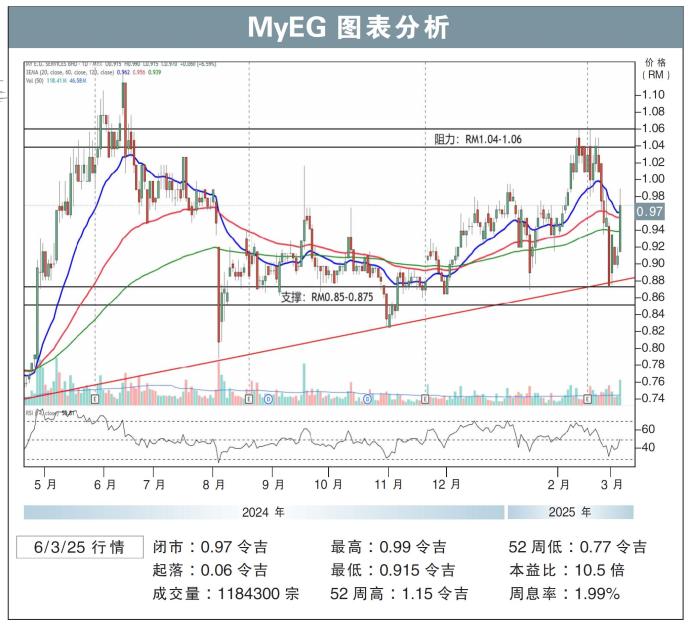 MyEG图表分析6/3/25