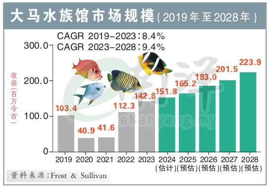 大马水族馆市场规模