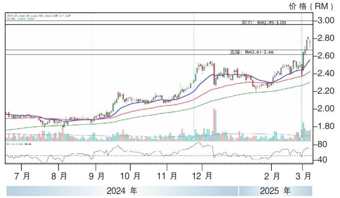 柔佛医药保健股价走势7/3/25