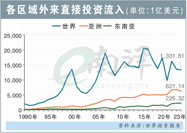 各区域外来直接投资流入