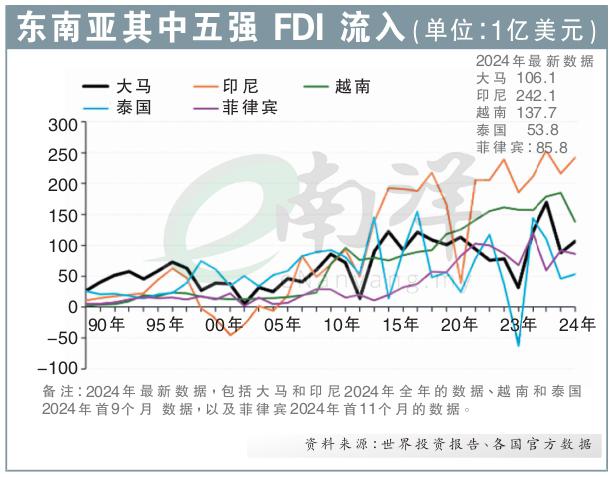 东南亚其中五强 FDI 流入