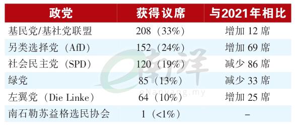 德国大选各党议席