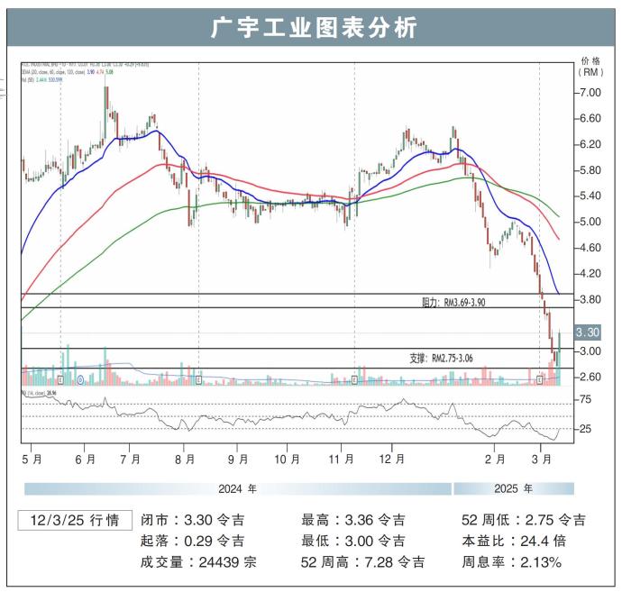 广宇工业图表分析12/3/25