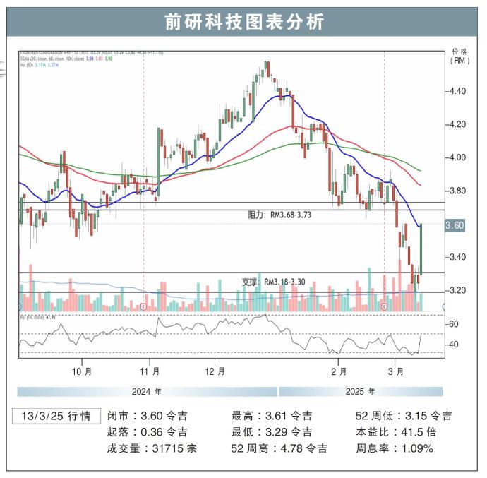 前研科技图表分析13/3/25