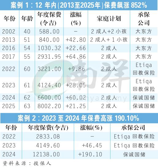 医保费12年竟暴涨8.5倍