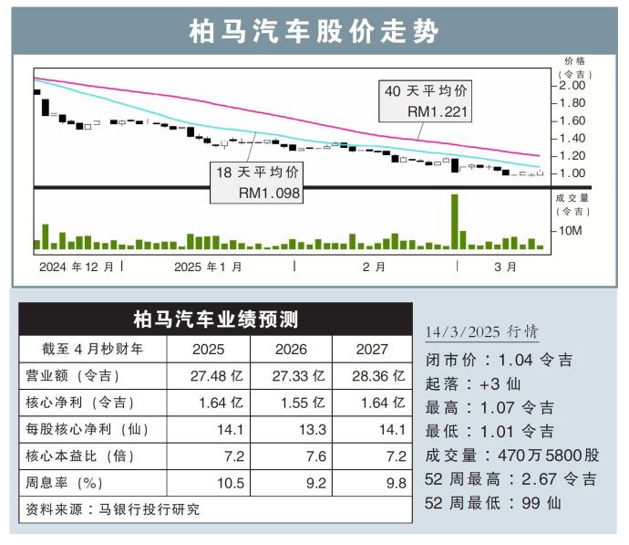 柏马汽车股价走势14/3/25