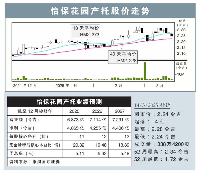 怡保花园产托股价走势14/3/25