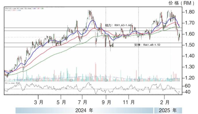 Solarvest股价走势14/3/25