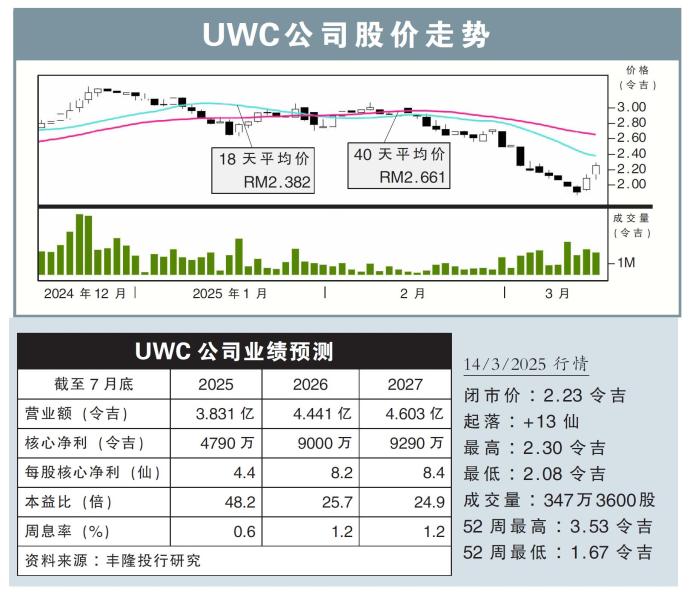 UWC公司股价走势14/3/25