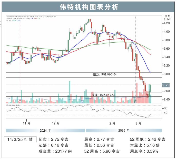 伟特机构图表分析14/3/25