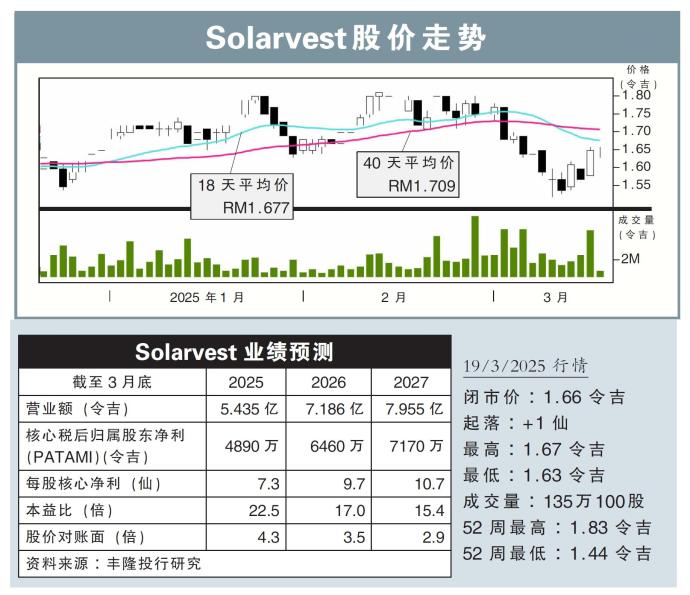 Solarvest股价走势19/3/25