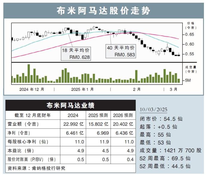 布米阿马达股价走势