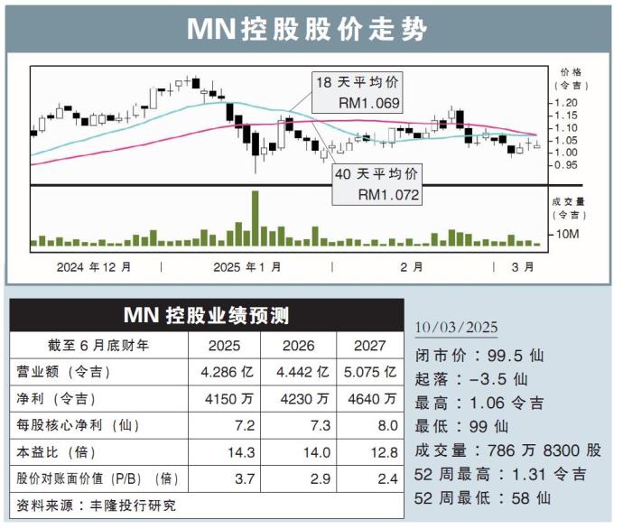 MN控股股价走势