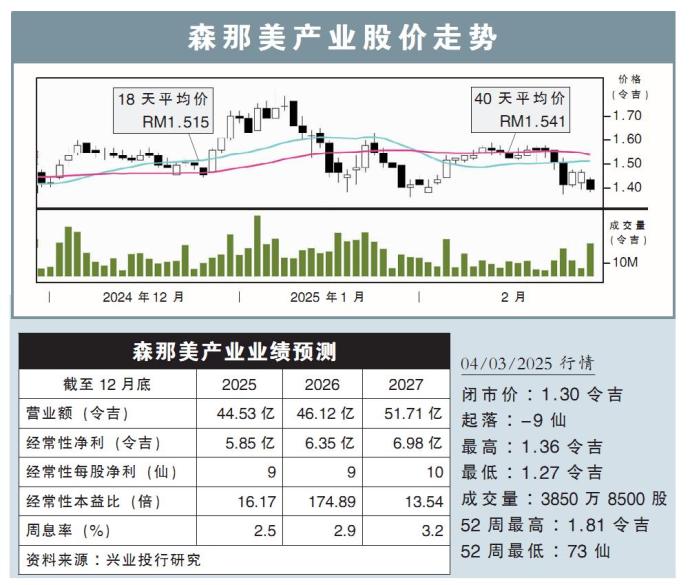 森那美产业股价走势