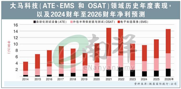 大马科技（ATE、EMS 和 OSAT）领域历史年度表现， 以及2024财年至2026财年净利预测