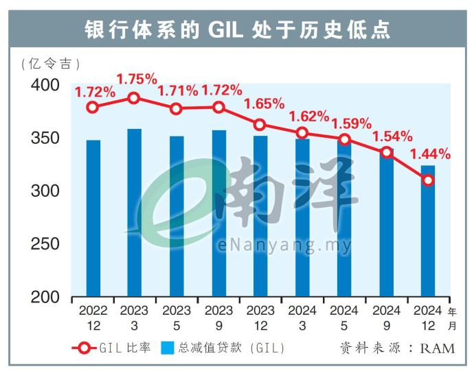 银行体系的GIL处于历史低点