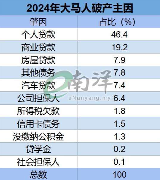 2024年大马人破产主因