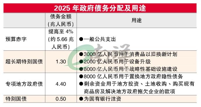 2025年政府债务分配及用途