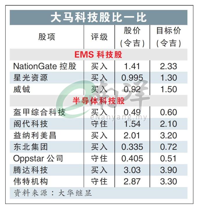 大马科技股比一比