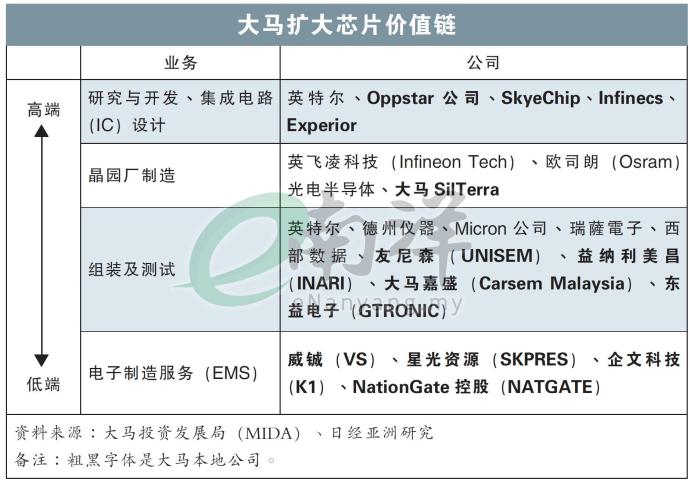 大马扩大芯片价值链