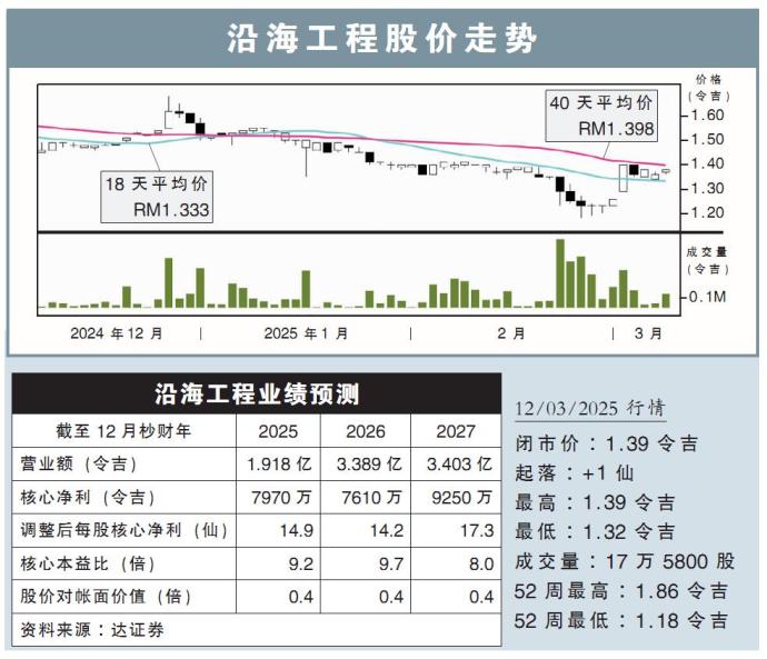 沿海工程股价走势