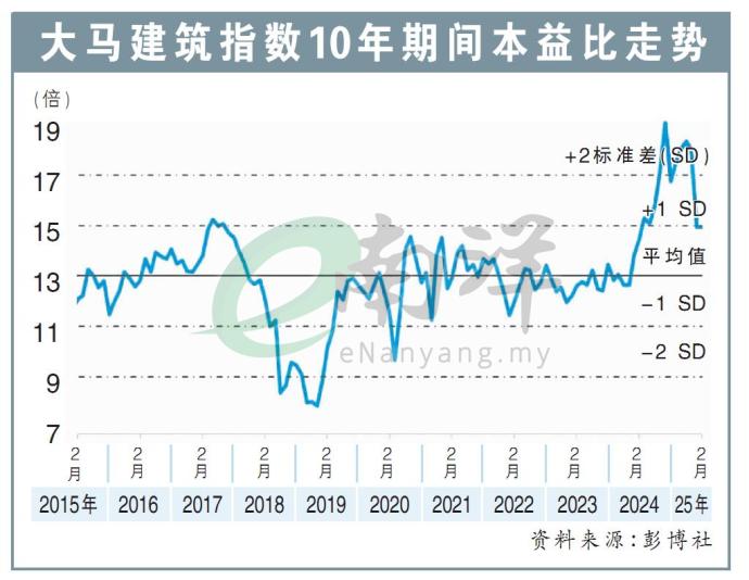 大马建筑指数10年期间本益比走势