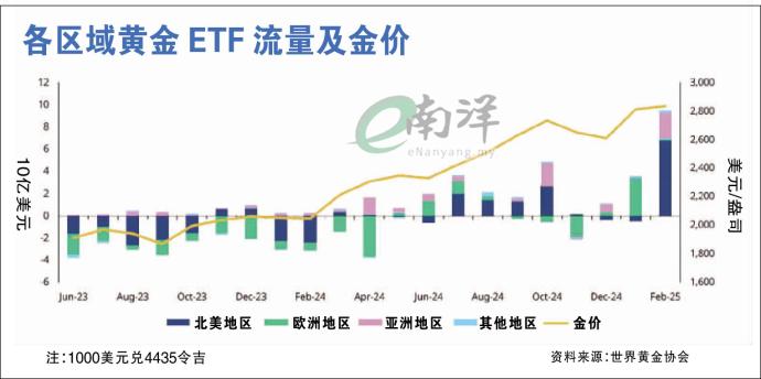 各区域黄金ETF流量及金价